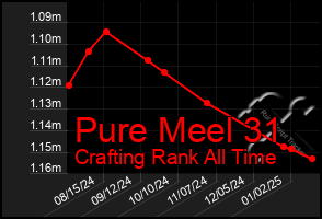 Total Graph of Pure Meel 31