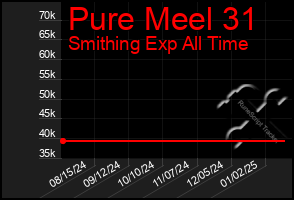 Total Graph of Pure Meel 31