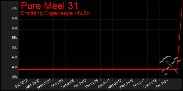 Last 31 Days Graph of Pure Meel 31