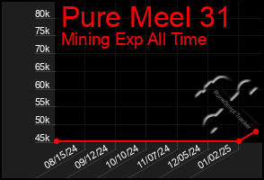 Total Graph of Pure Meel 31