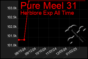 Total Graph of Pure Meel 31