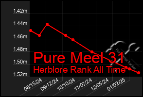 Total Graph of Pure Meel 31