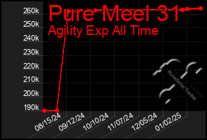 Total Graph of Pure Meel 31