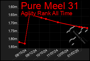 Total Graph of Pure Meel 31