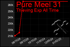 Total Graph of Pure Meel 31