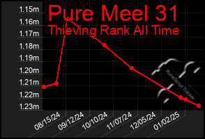 Total Graph of Pure Meel 31