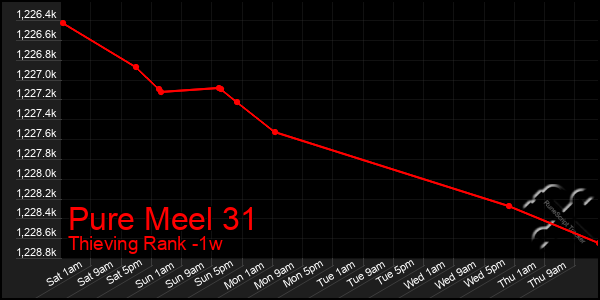 Last 7 Days Graph of Pure Meel 31