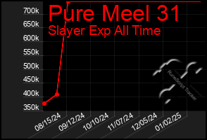 Total Graph of Pure Meel 31