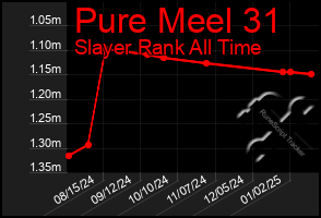 Total Graph of Pure Meel 31