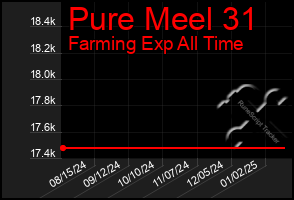 Total Graph of Pure Meel 31