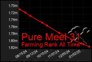 Total Graph of Pure Meel 31