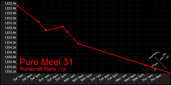 Last 7 Days Graph of Pure Meel 31