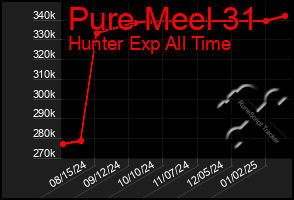 Total Graph of Pure Meel 31