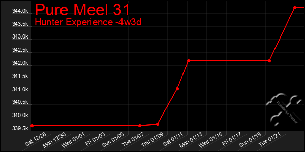 Last 31 Days Graph of Pure Meel 31