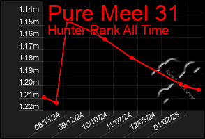 Total Graph of Pure Meel 31