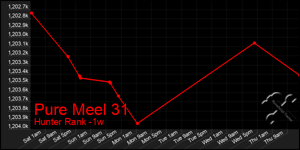 Last 7 Days Graph of Pure Meel 31