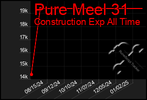 Total Graph of Pure Meel 31