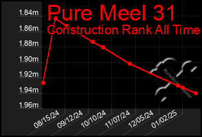 Total Graph of Pure Meel 31