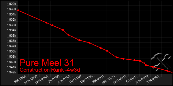 Last 31 Days Graph of Pure Meel 31