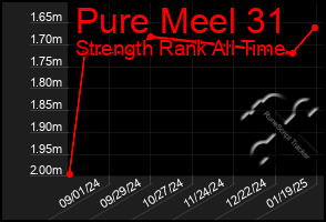 Total Graph of Pure Meel 31