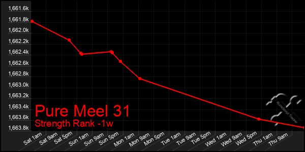 Last 7 Days Graph of Pure Meel 31