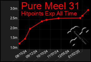 Total Graph of Pure Meel 31