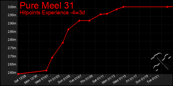 Last 31 Days Graph of Pure Meel 31