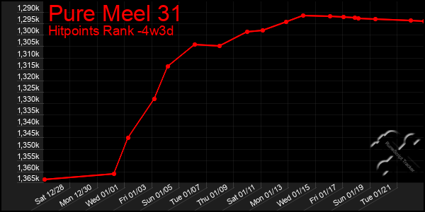 Last 31 Days Graph of Pure Meel 31