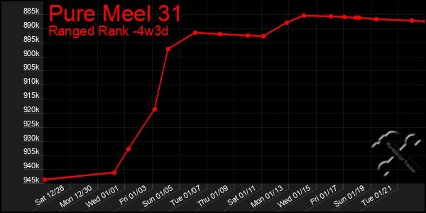 Last 31 Days Graph of Pure Meel 31