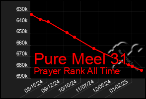 Total Graph of Pure Meel 31