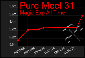 Total Graph of Pure Meel 31