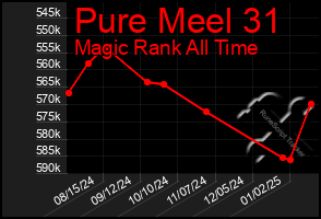 Total Graph of Pure Meel 31