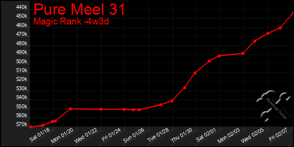 Last 31 Days Graph of Pure Meel 31