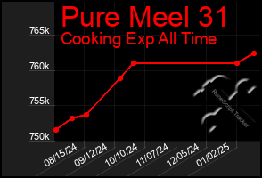 Total Graph of Pure Meel 31