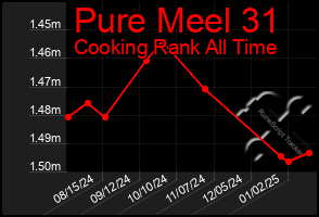 Total Graph of Pure Meel 31