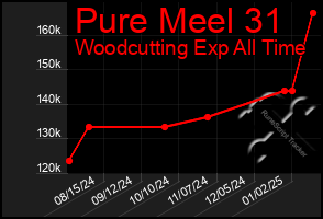 Total Graph of Pure Meel 31