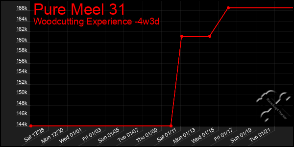 Last 31 Days Graph of Pure Meel 31