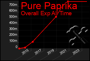 Total Graph of Pure Paprika