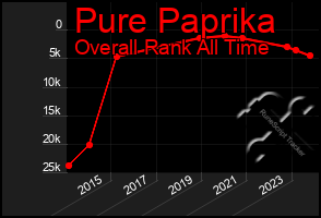 Total Graph of Pure Paprika