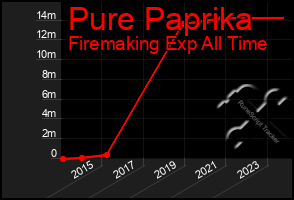 Total Graph of Pure Paprika