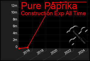 Total Graph of Pure Paprika