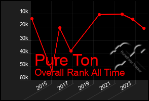 Total Graph of Pure Ton