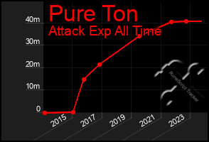 Total Graph of Pure Ton