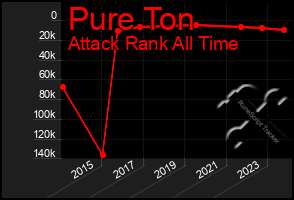 Total Graph of Pure Ton