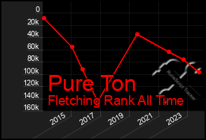 Total Graph of Pure Ton