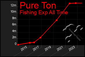 Total Graph of Pure Ton