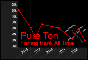 Total Graph of Pure Ton