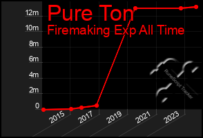 Total Graph of Pure Ton