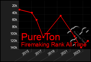 Total Graph of Pure Ton