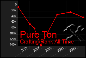 Total Graph of Pure Ton